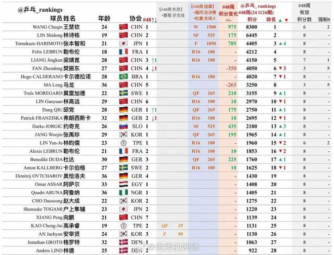 该排第6 马龙樊振东四五站没打积分扣了瓦力棋牌游戏张本智和：我不配世界第3应